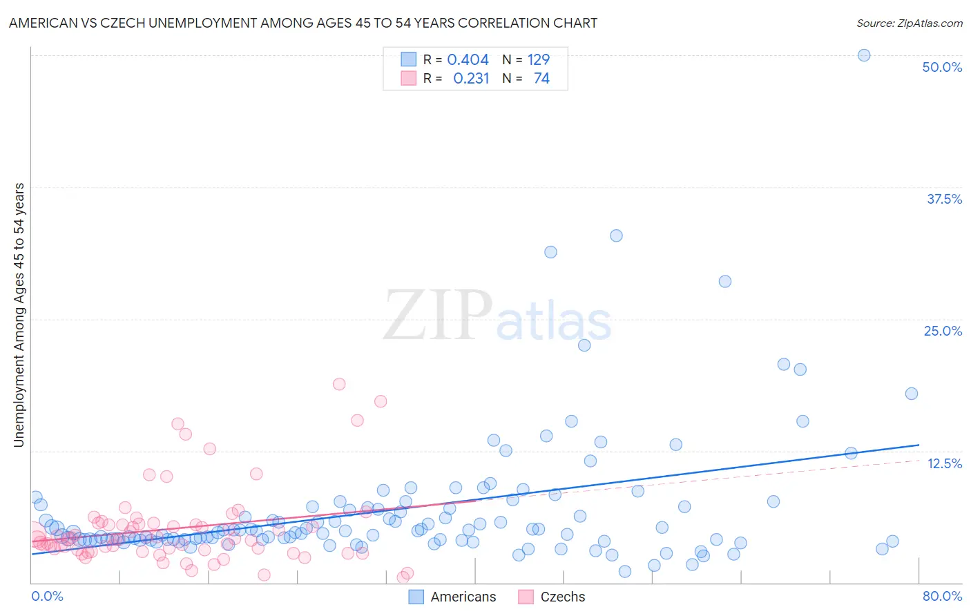 American vs Czech Unemployment Among Ages 45 to 54 years