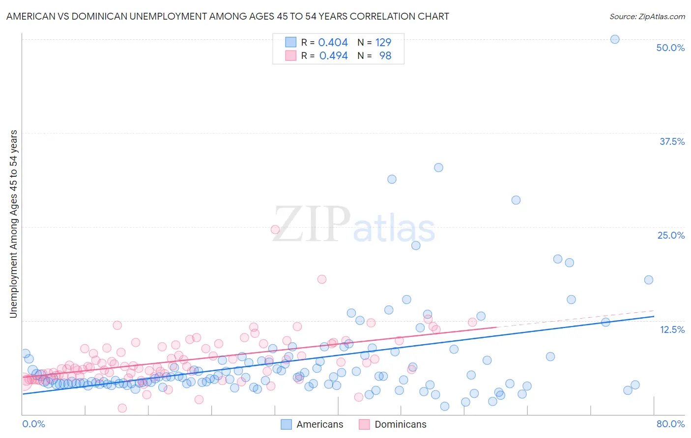 American vs Dominican Unemployment Among Ages 45 to 54 years