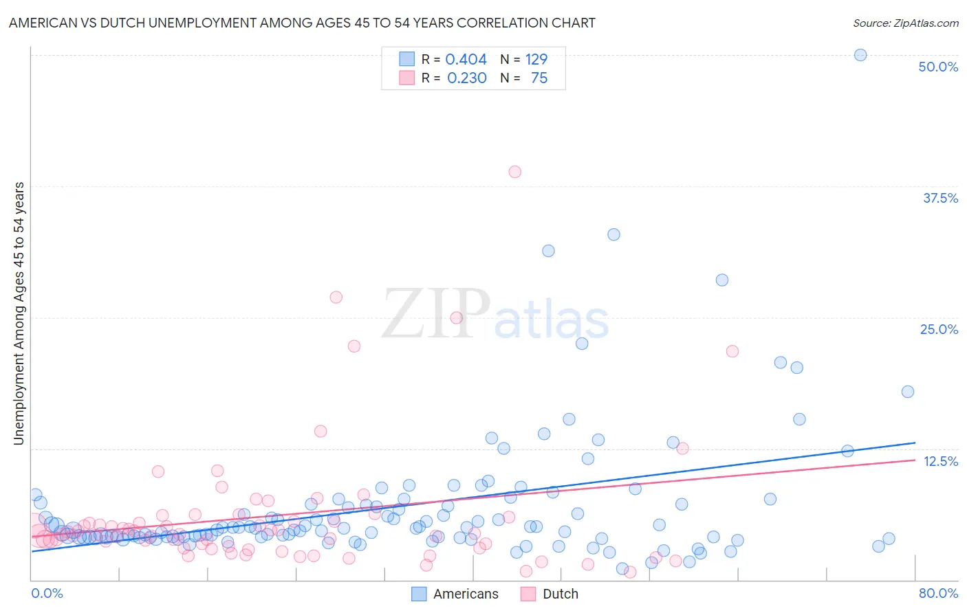 American vs Dutch Unemployment Among Ages 45 to 54 years