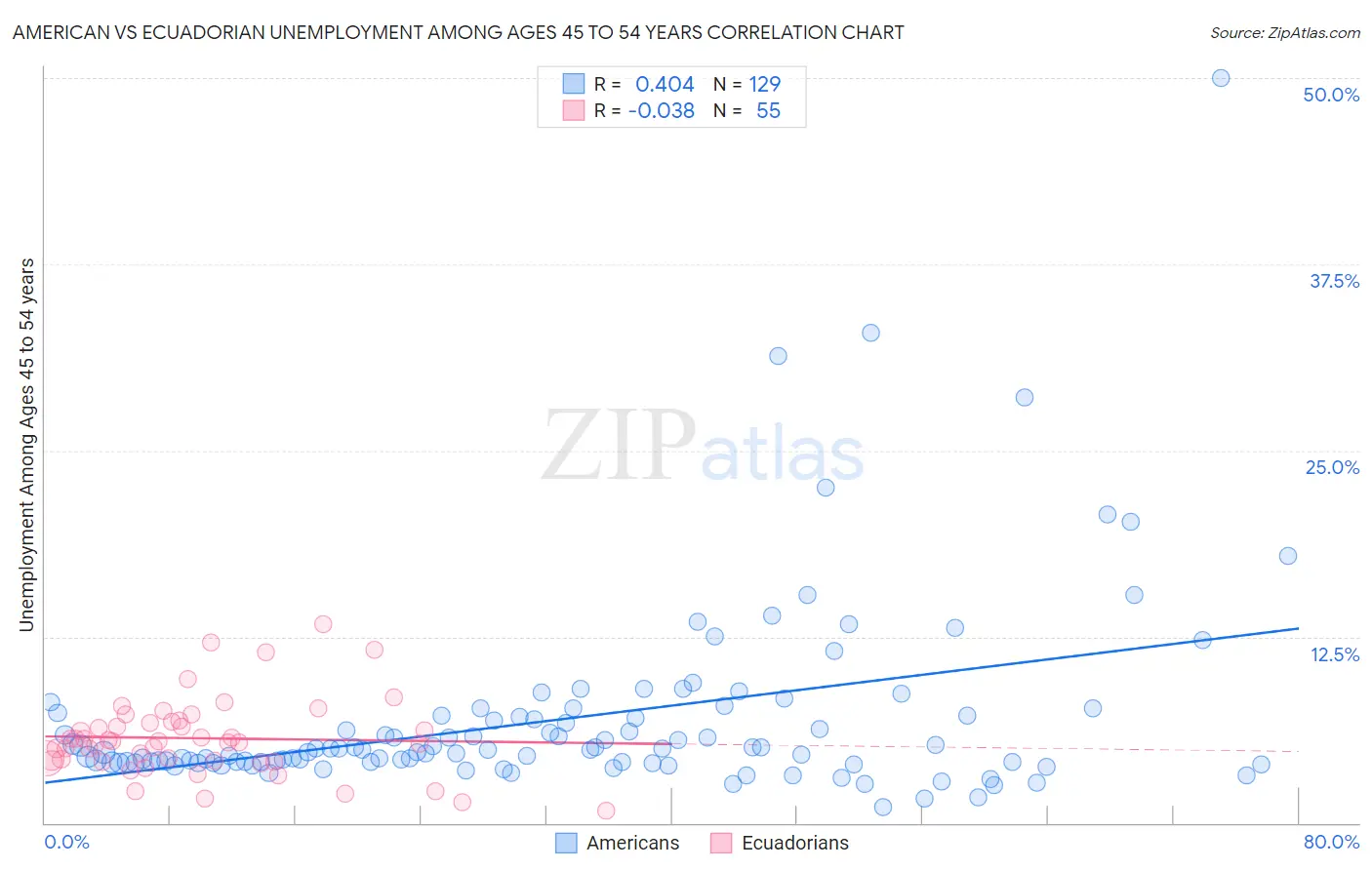 American vs Ecuadorian Unemployment Among Ages 45 to 54 years