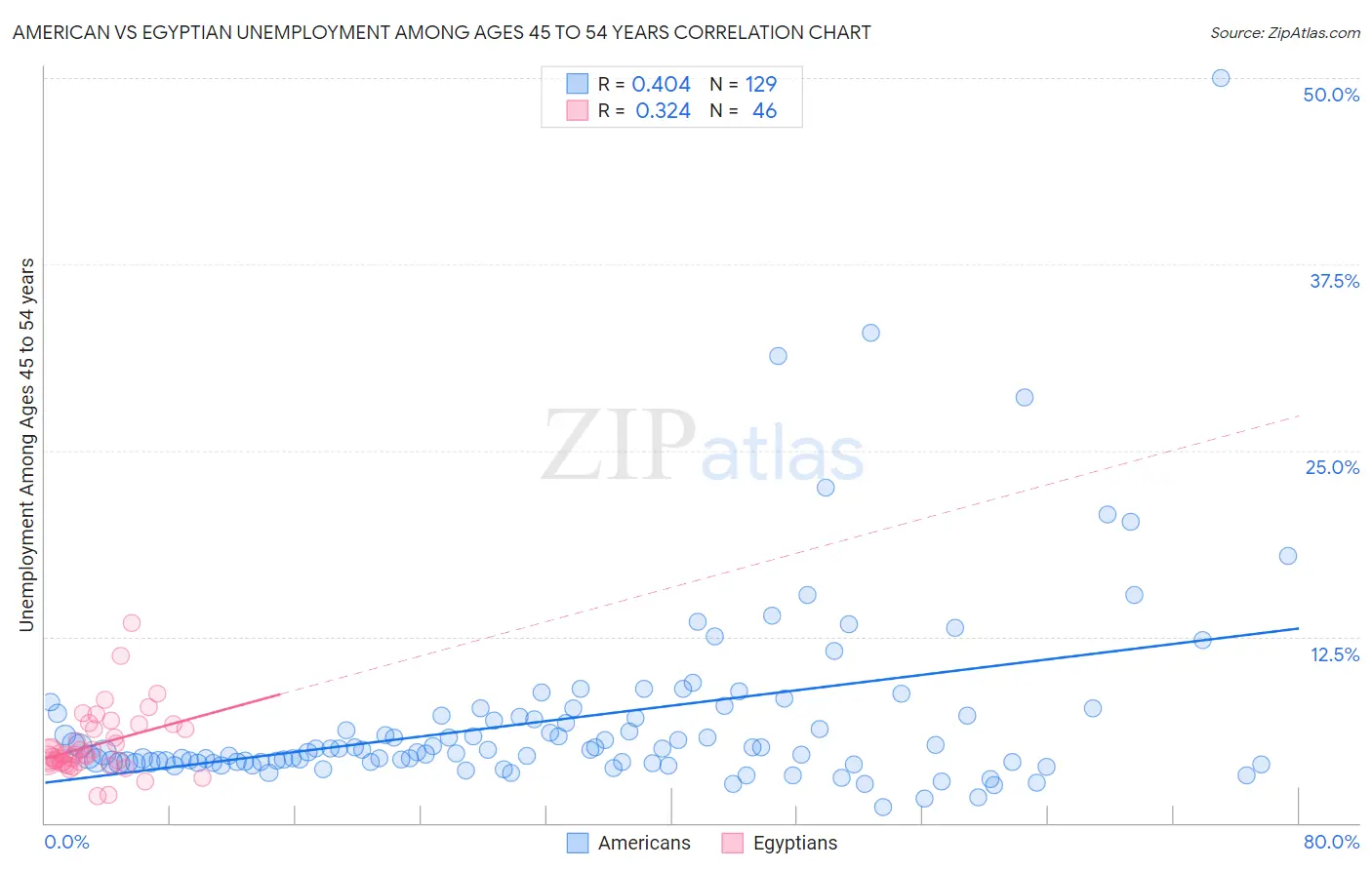 American vs Egyptian Unemployment Among Ages 45 to 54 years