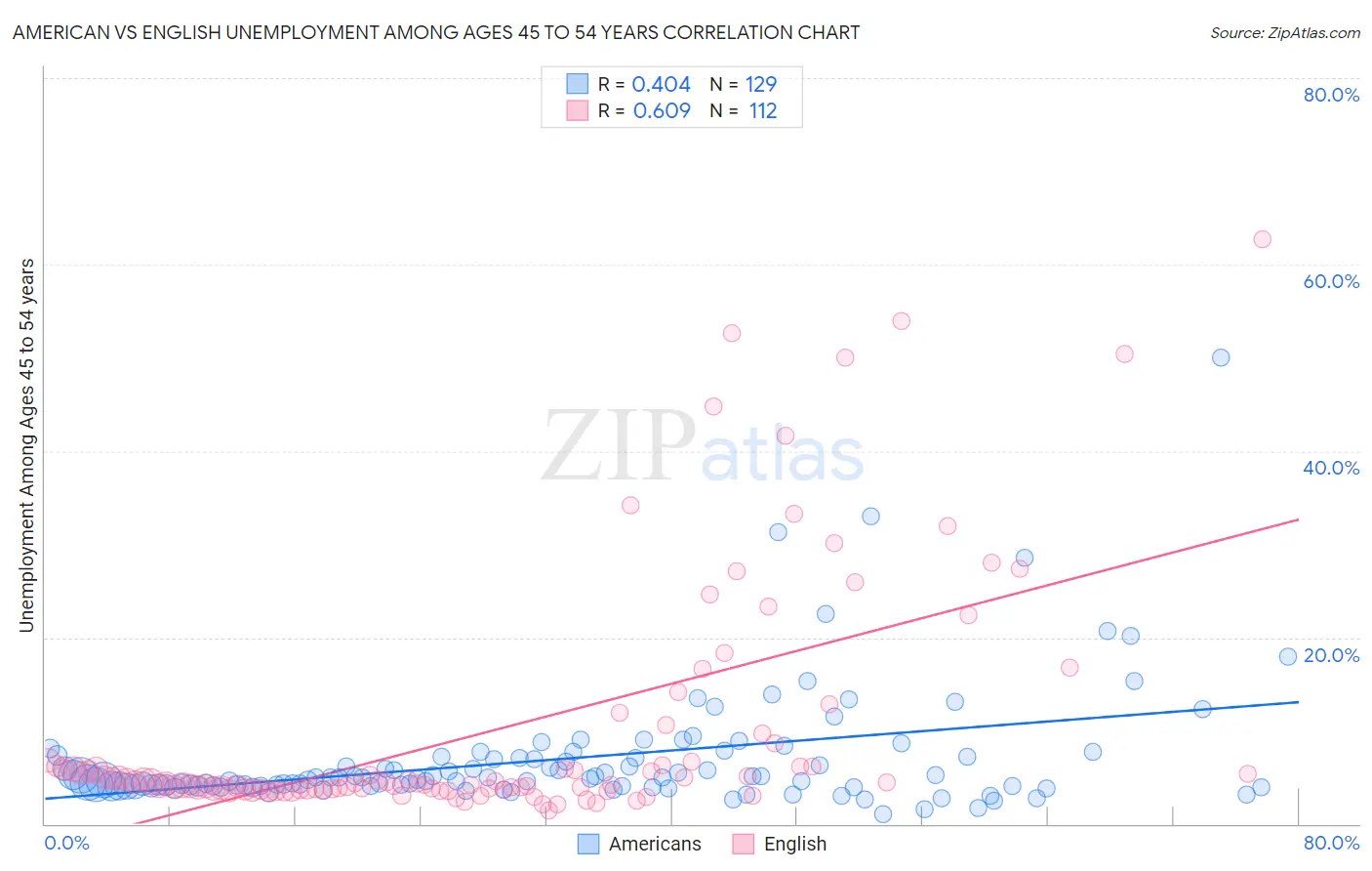 American vs English Unemployment Among Ages 45 to 54 years