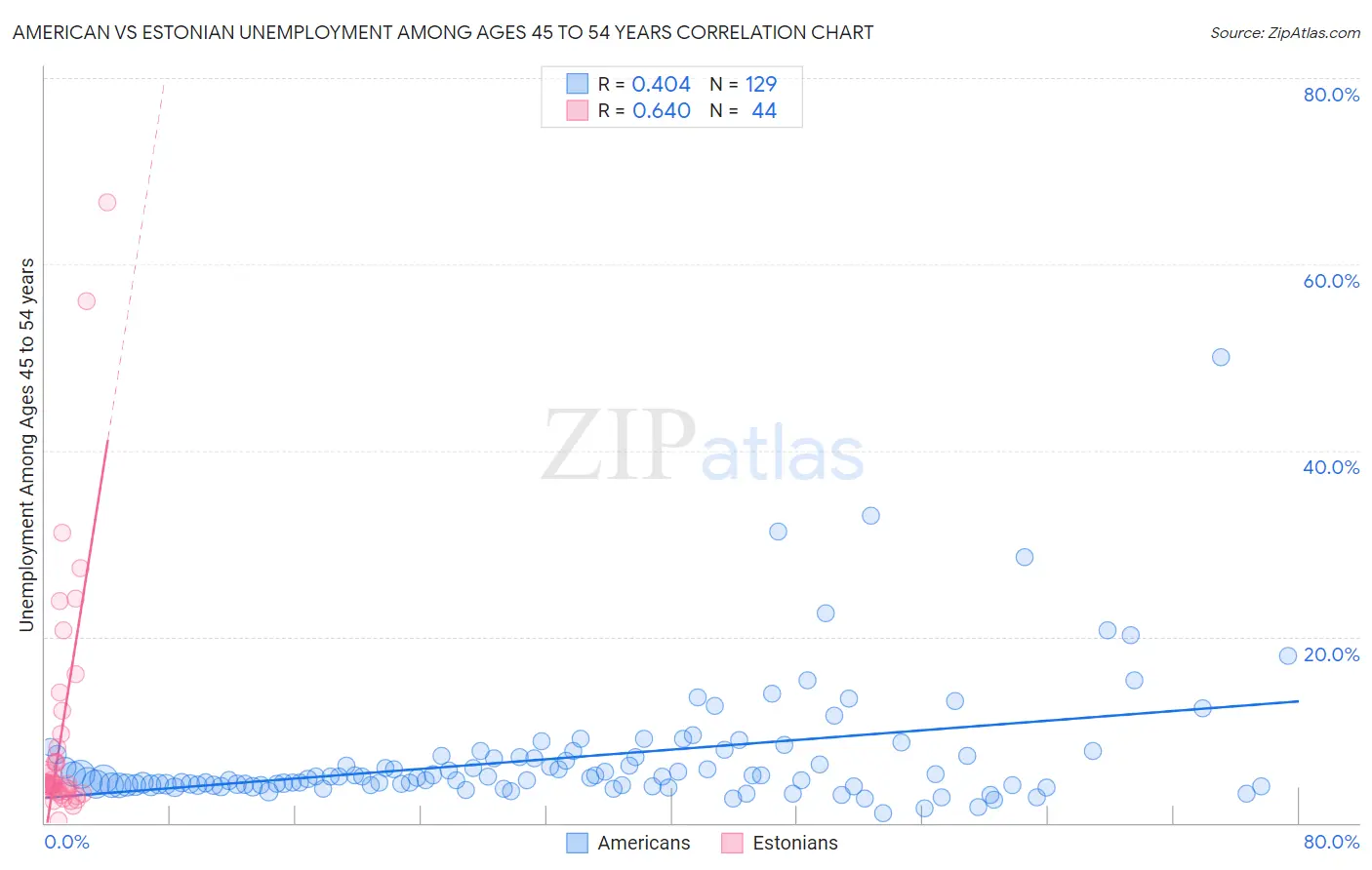 American vs Estonian Unemployment Among Ages 45 to 54 years