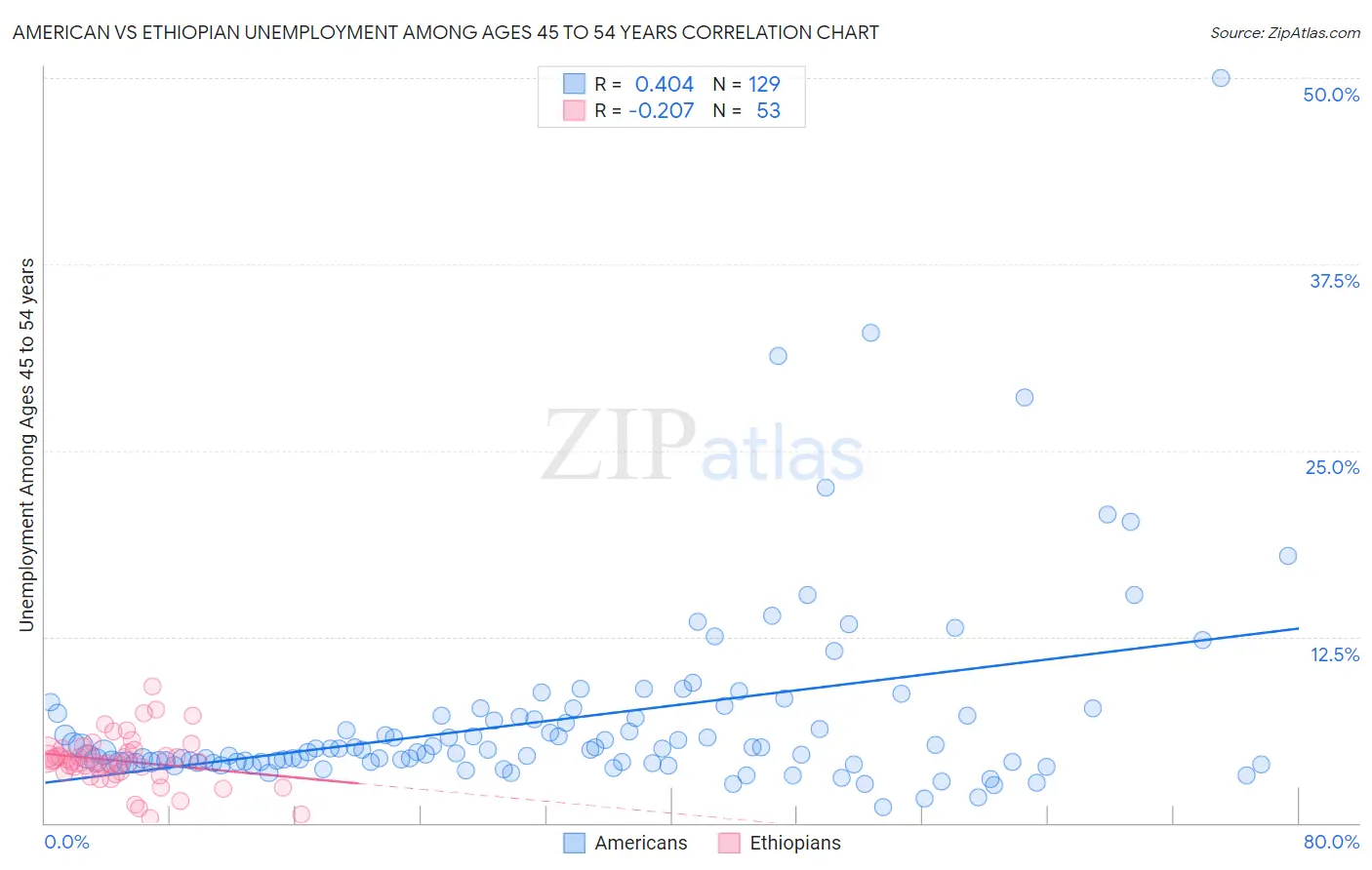 American vs Ethiopian Unemployment Among Ages 45 to 54 years