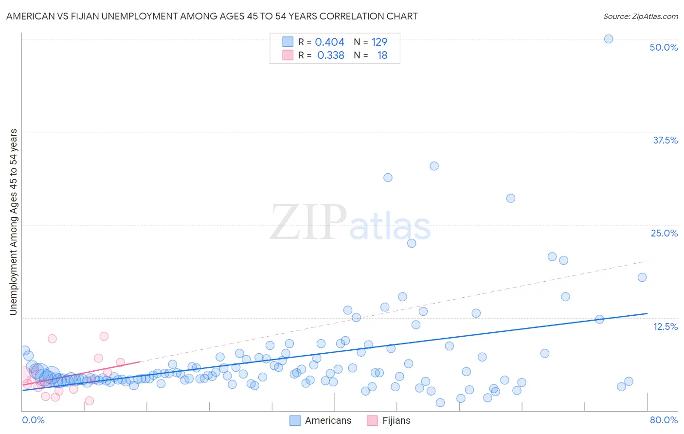 American vs Fijian Unemployment Among Ages 45 to 54 years