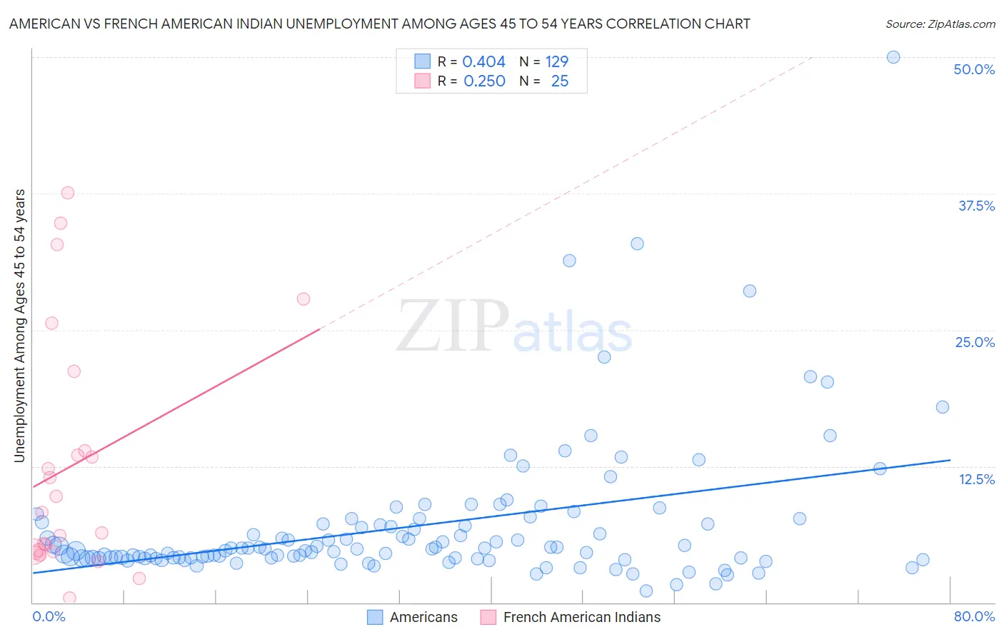 American vs French American Indian Unemployment Among Ages 45 to 54 years