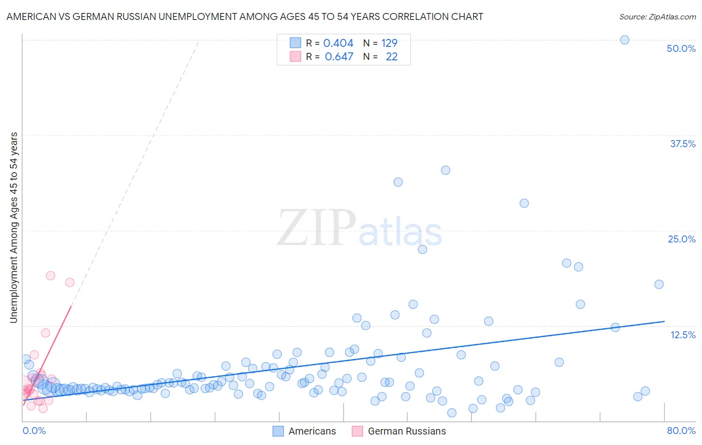 American vs German Russian Unemployment Among Ages 45 to 54 years