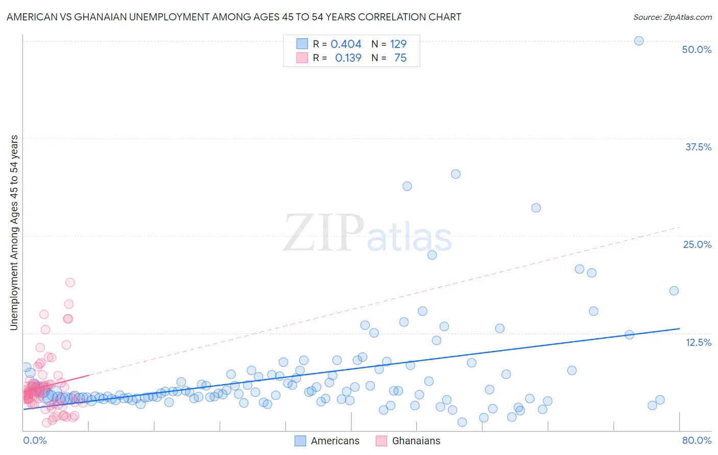 American vs Ghanaian Unemployment Among Ages 45 to 54 years
