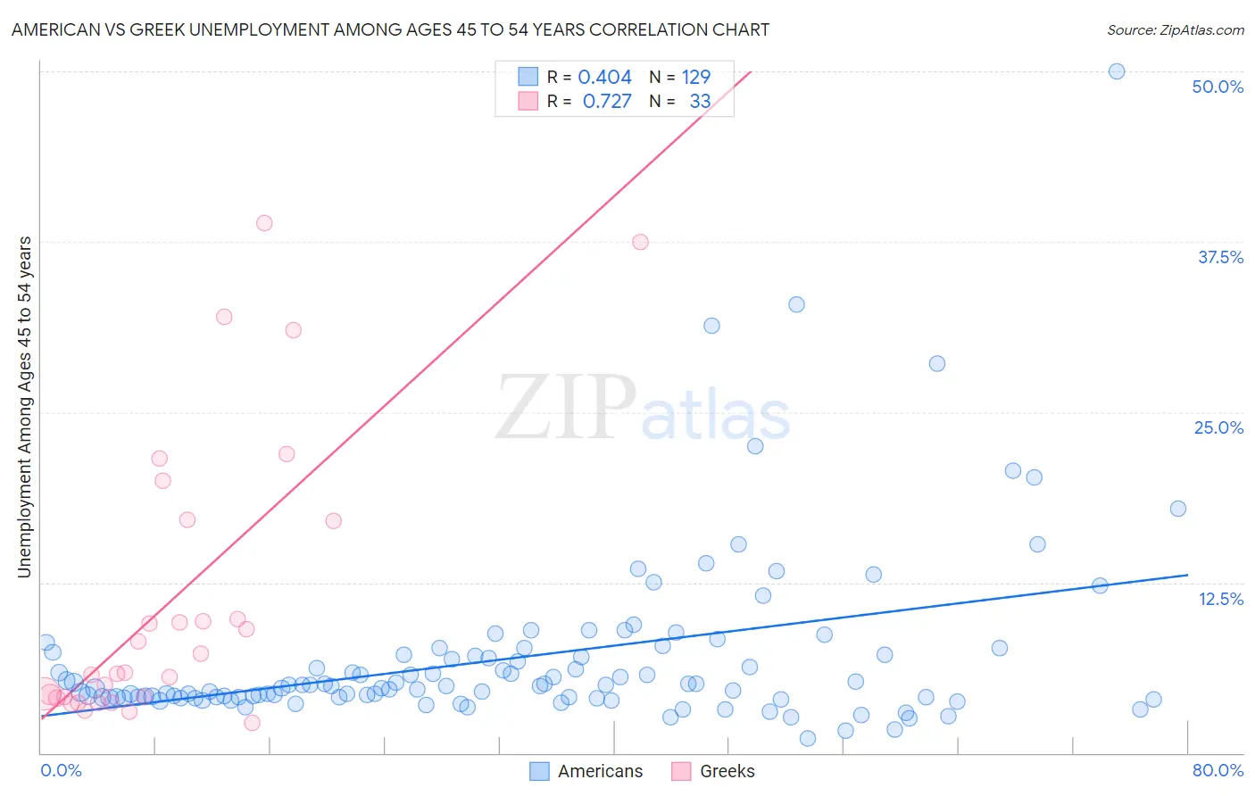 American vs Greek Unemployment Among Ages 45 to 54 years