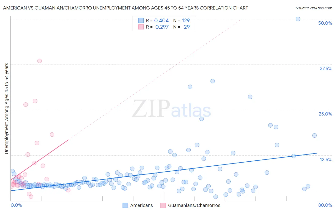 American vs Guamanian/Chamorro Unemployment Among Ages 45 to 54 years