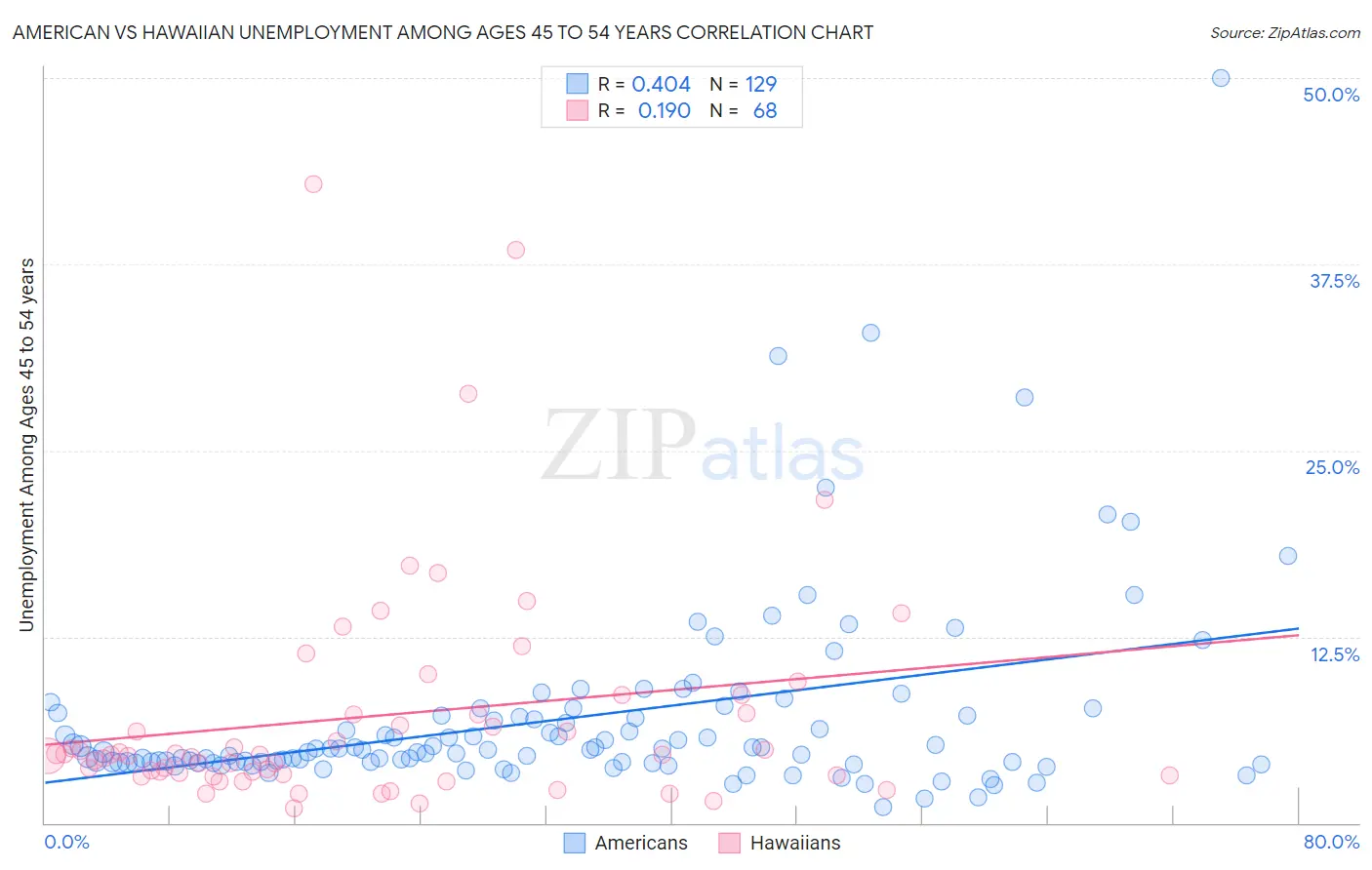 American vs Hawaiian Unemployment Among Ages 45 to 54 years