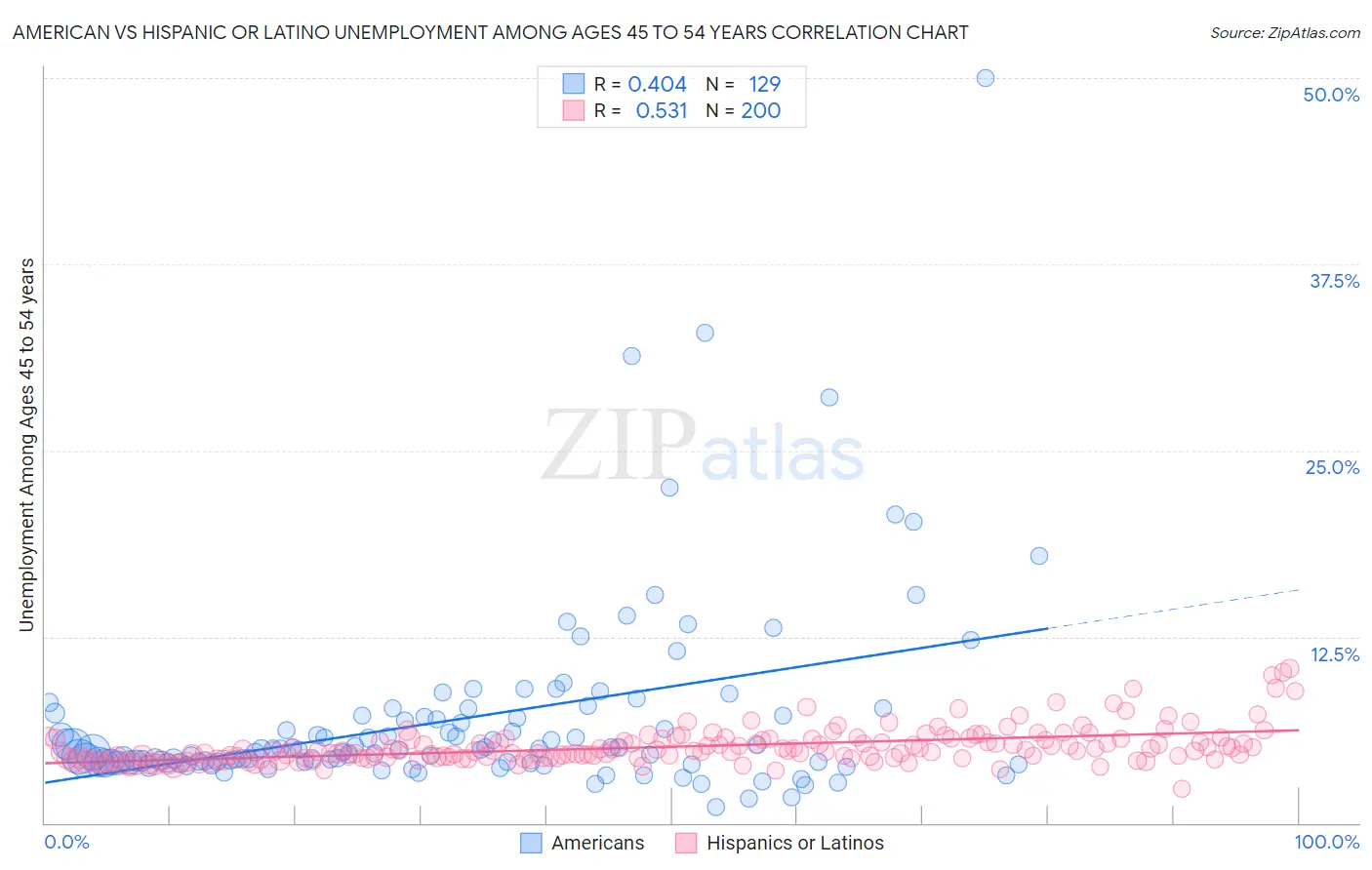 American vs Hispanic or Latino Unemployment Among Ages 45 to 54 years