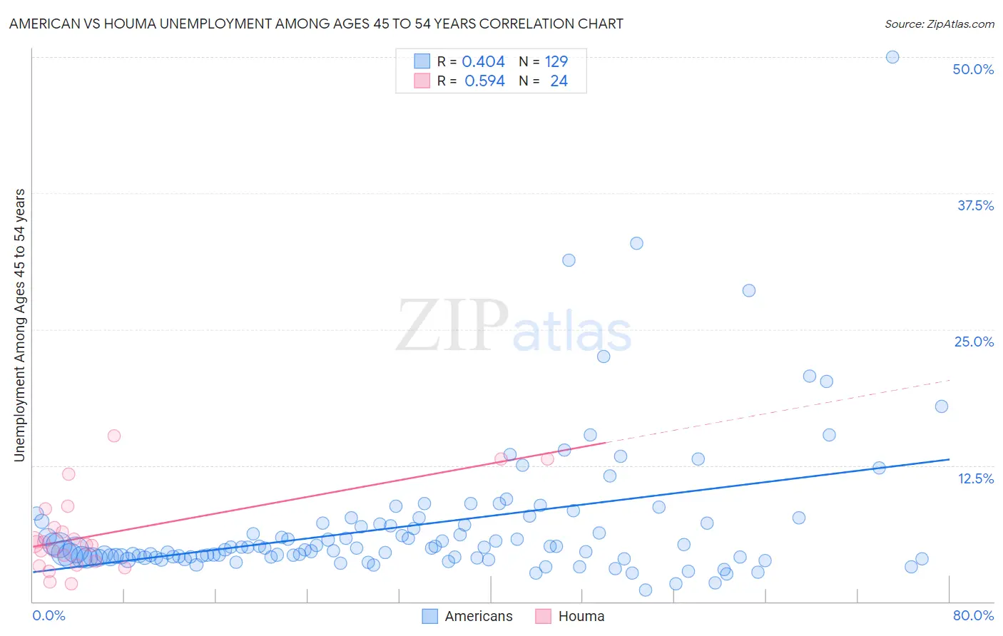 American vs Houma Unemployment Among Ages 45 to 54 years