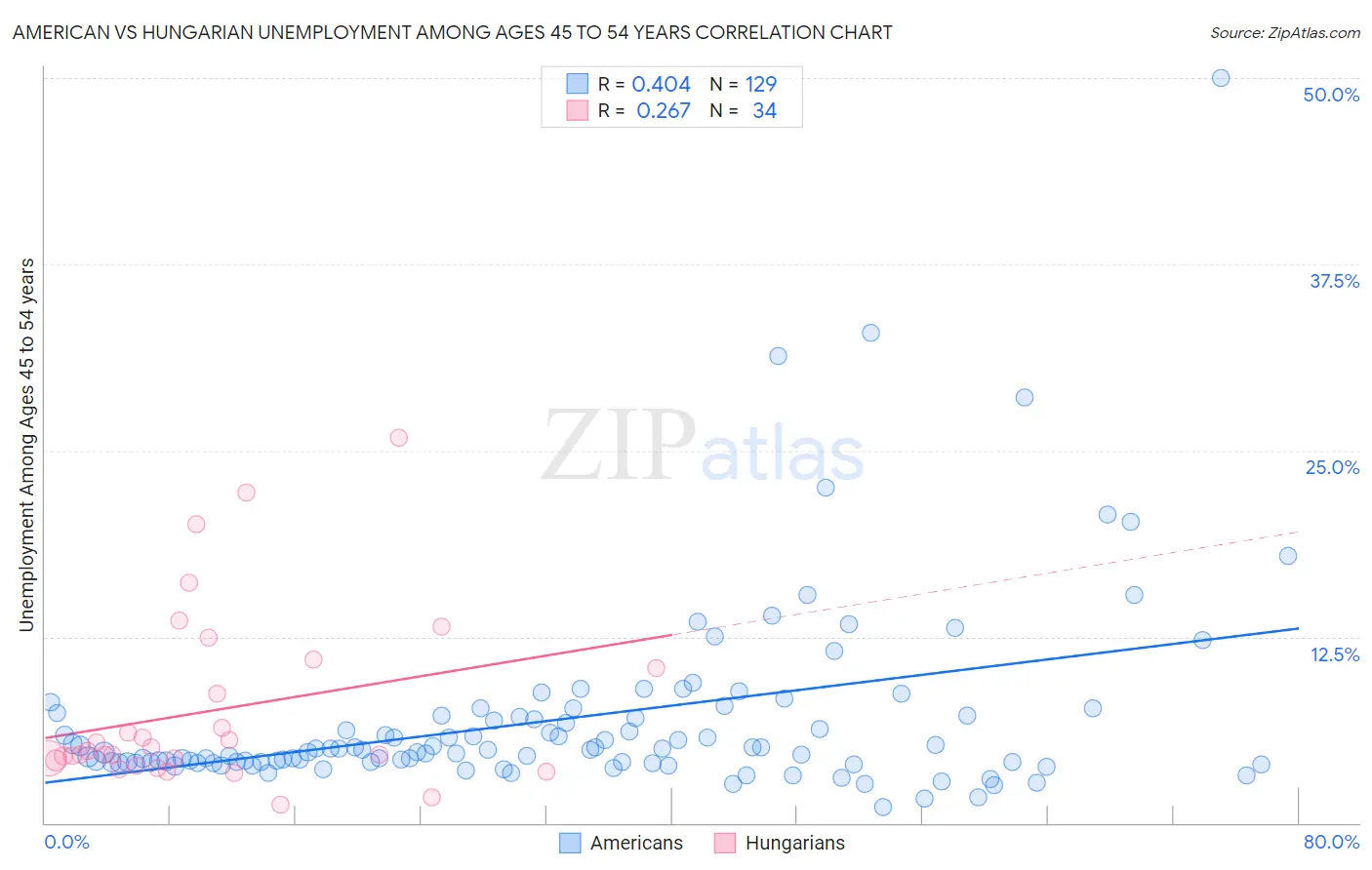 American vs Hungarian Unemployment Among Ages 45 to 54 years