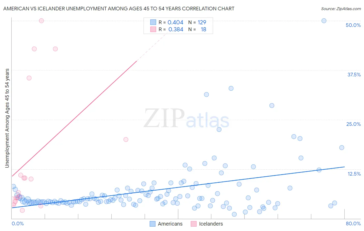 American vs Icelander Unemployment Among Ages 45 to 54 years