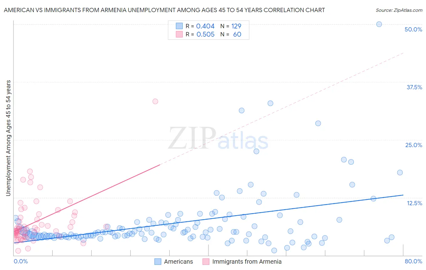 American vs Immigrants from Armenia Unemployment Among Ages 45 to 54 years