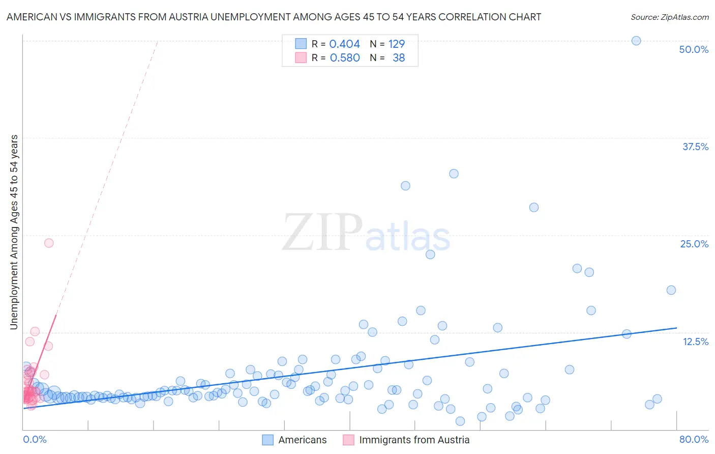 American vs Immigrants from Austria Unemployment Among Ages 45 to 54 years