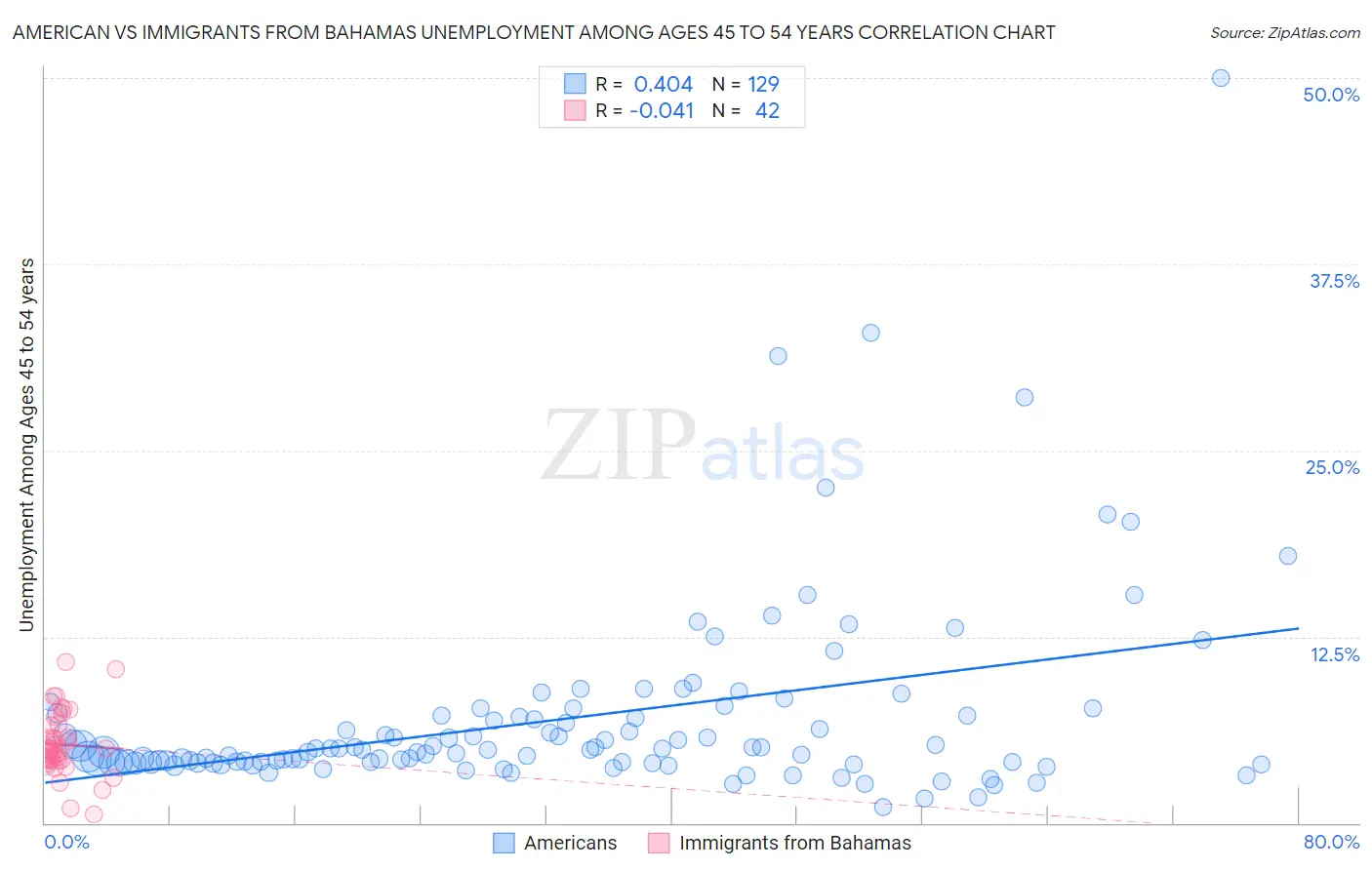 American vs Immigrants from Bahamas Unemployment Among Ages 45 to 54 years