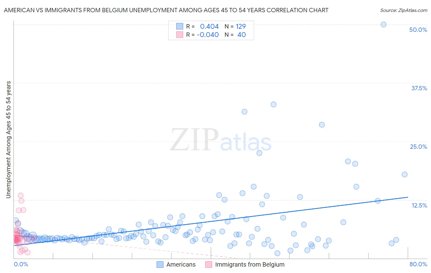 American vs Immigrants from Belgium Unemployment Among Ages 45 to 54 years