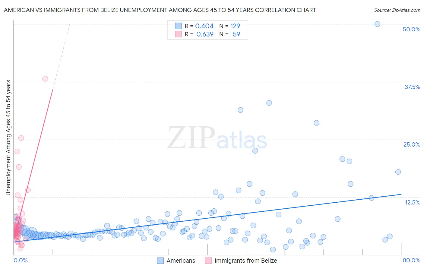 American vs Immigrants from Belize Unemployment Among Ages 45 to 54 years