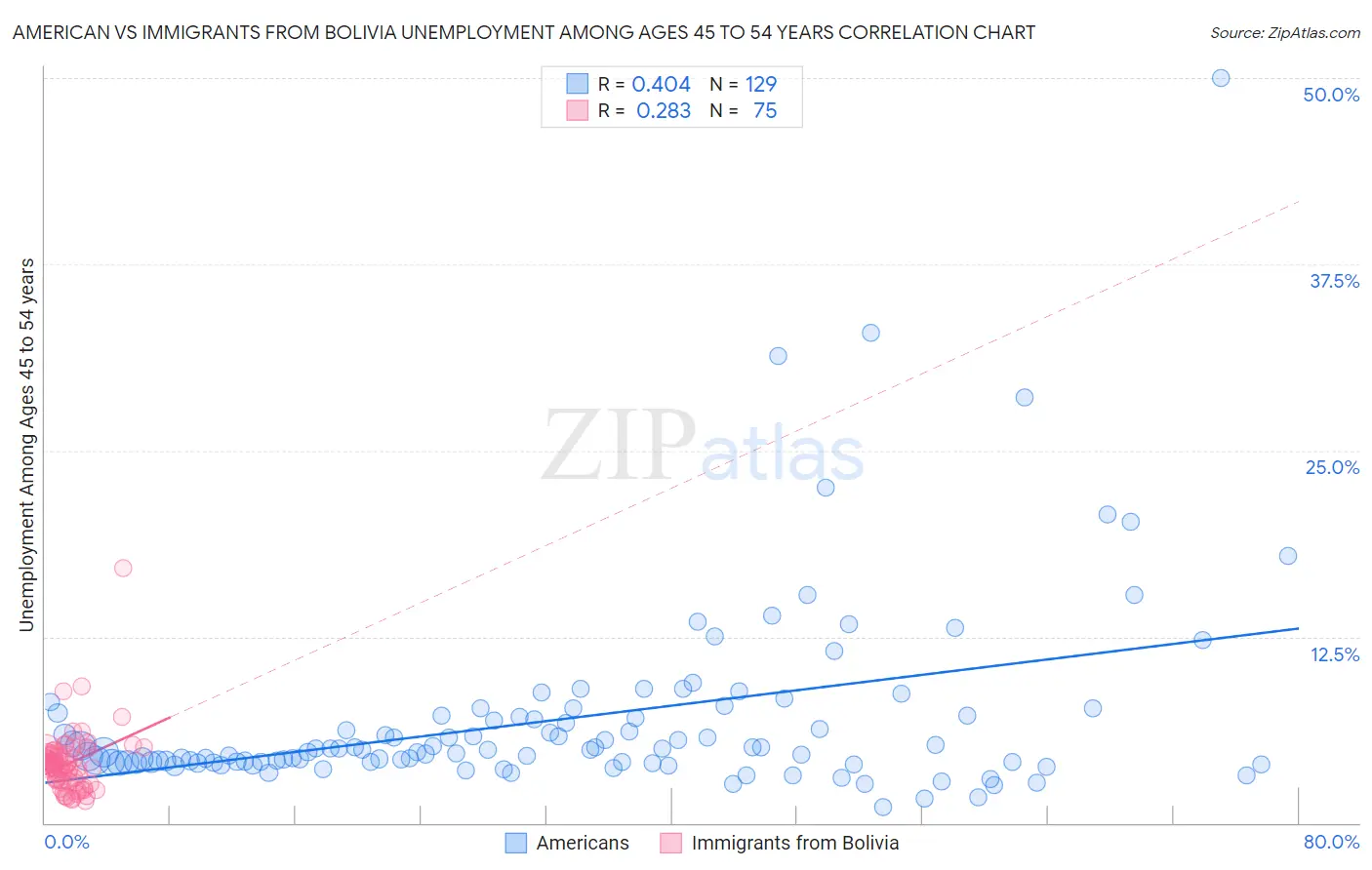 American vs Immigrants from Bolivia Unemployment Among Ages 45 to 54 years