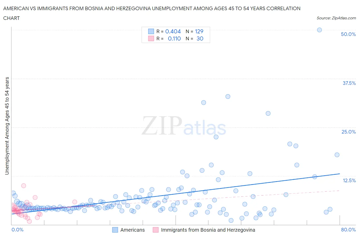 American vs Immigrants from Bosnia and Herzegovina Unemployment Among Ages 45 to 54 years