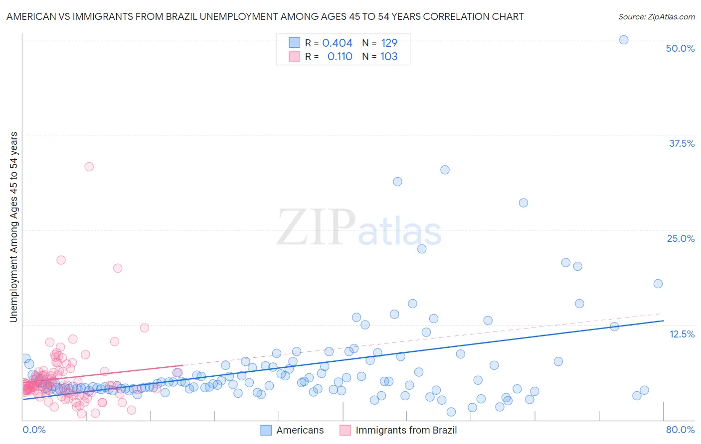 American vs Immigrants from Brazil Unemployment Among Ages 45 to 54 years