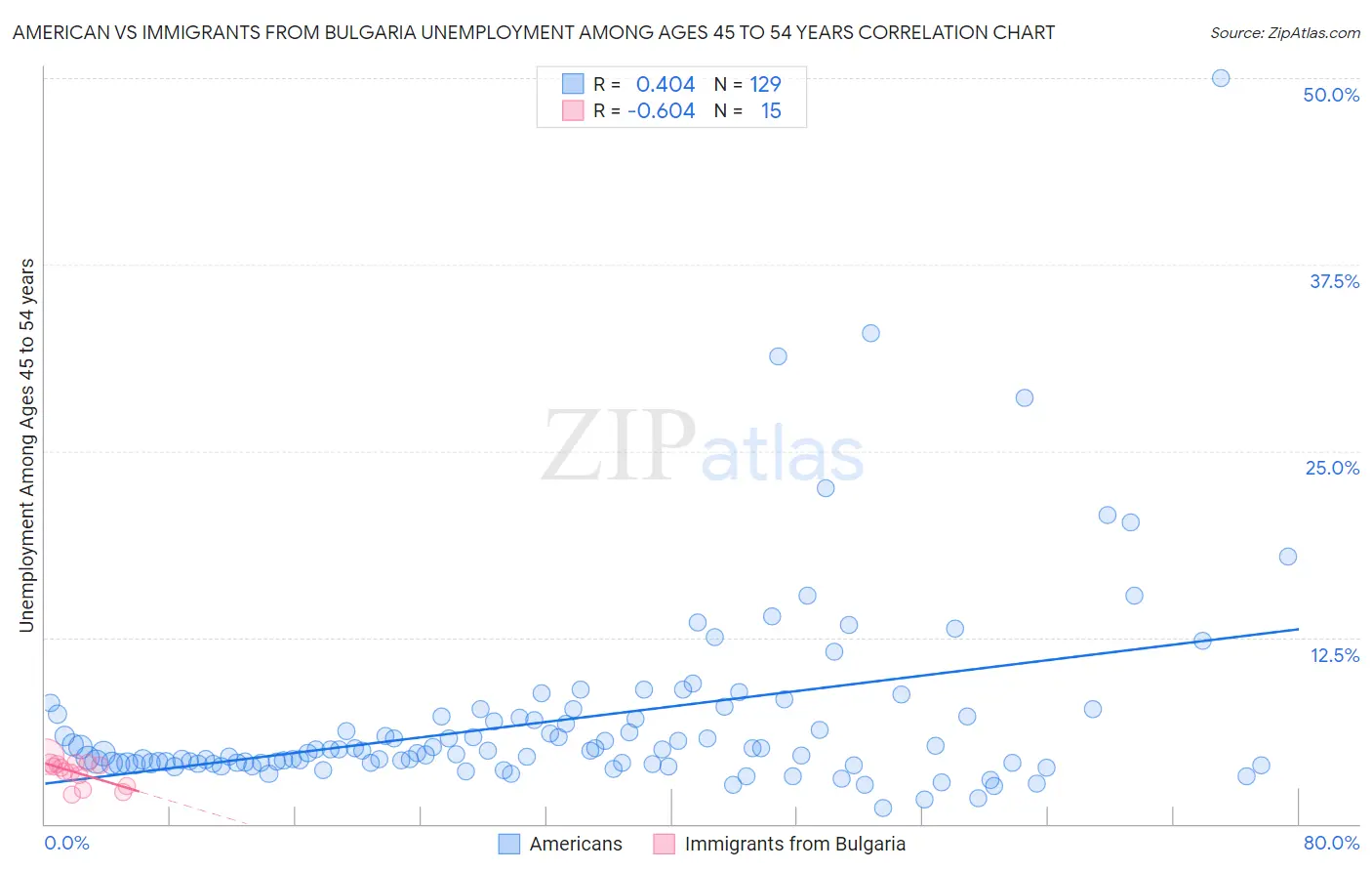 American vs Immigrants from Bulgaria Unemployment Among Ages 45 to 54 years