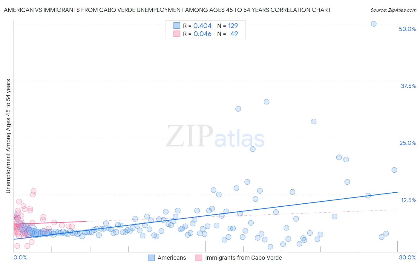 American vs Immigrants from Cabo Verde Unemployment Among Ages 45 to 54 years