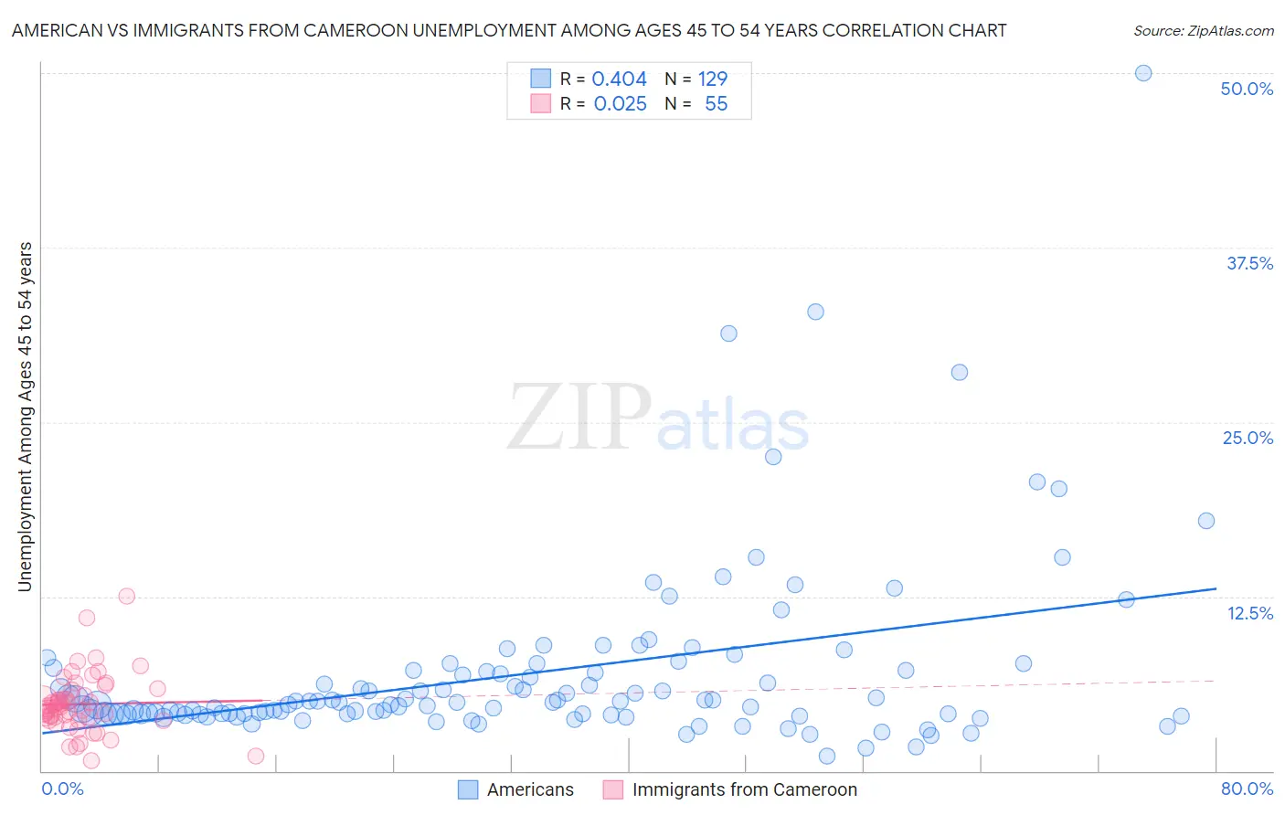 American vs Immigrants from Cameroon Unemployment Among Ages 45 to 54 years