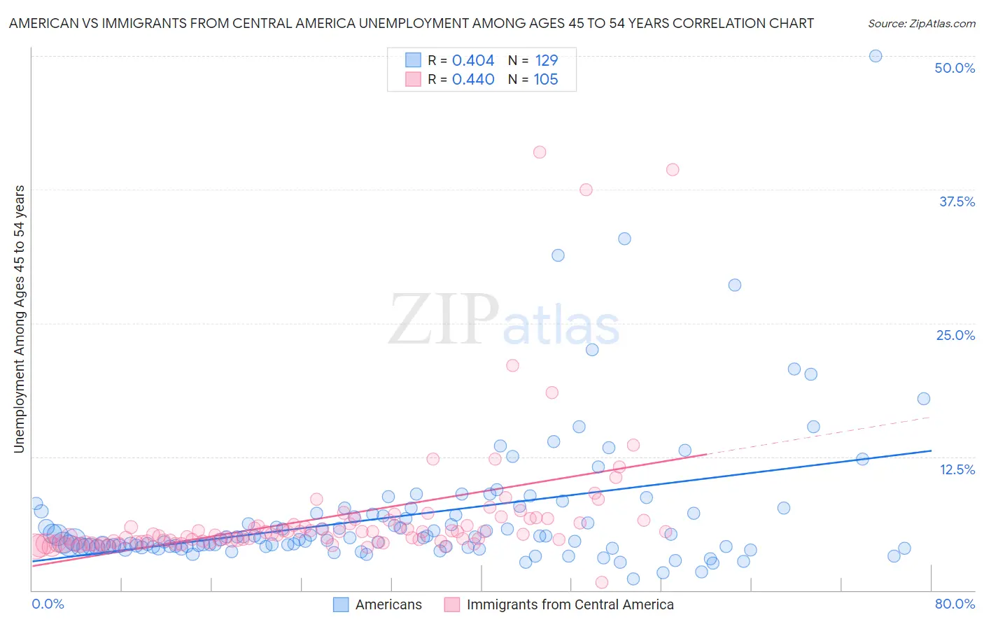 American vs Immigrants from Central America Unemployment Among Ages 45 to 54 years