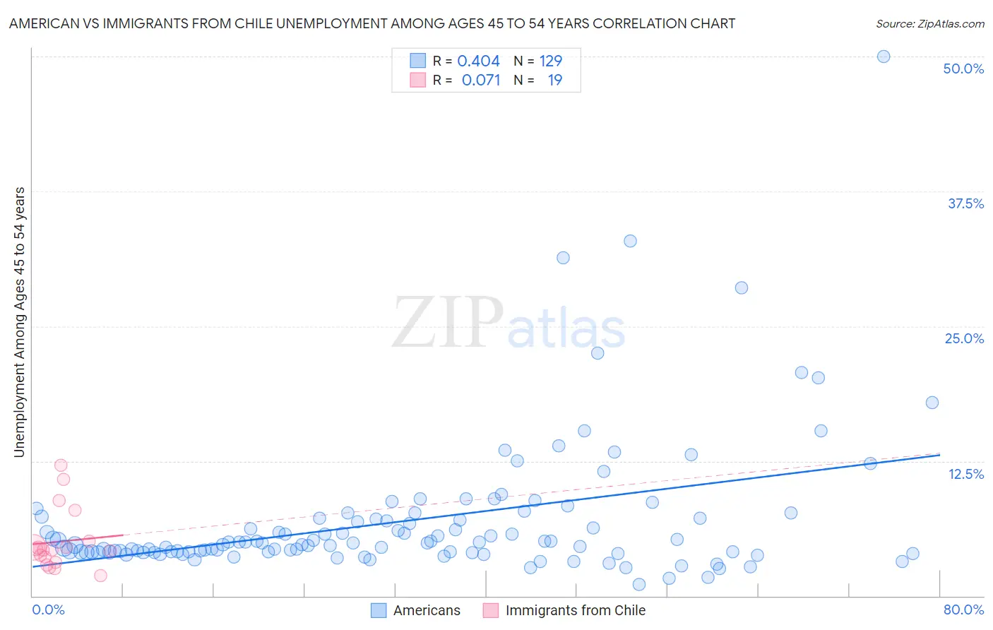 American vs Immigrants from Chile Unemployment Among Ages 45 to 54 years