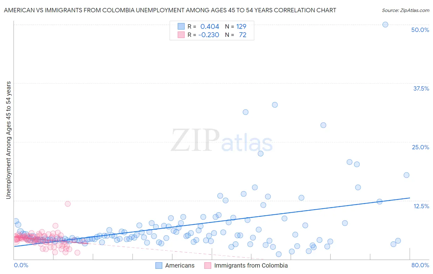 American vs Immigrants from Colombia Unemployment Among Ages 45 to 54 years