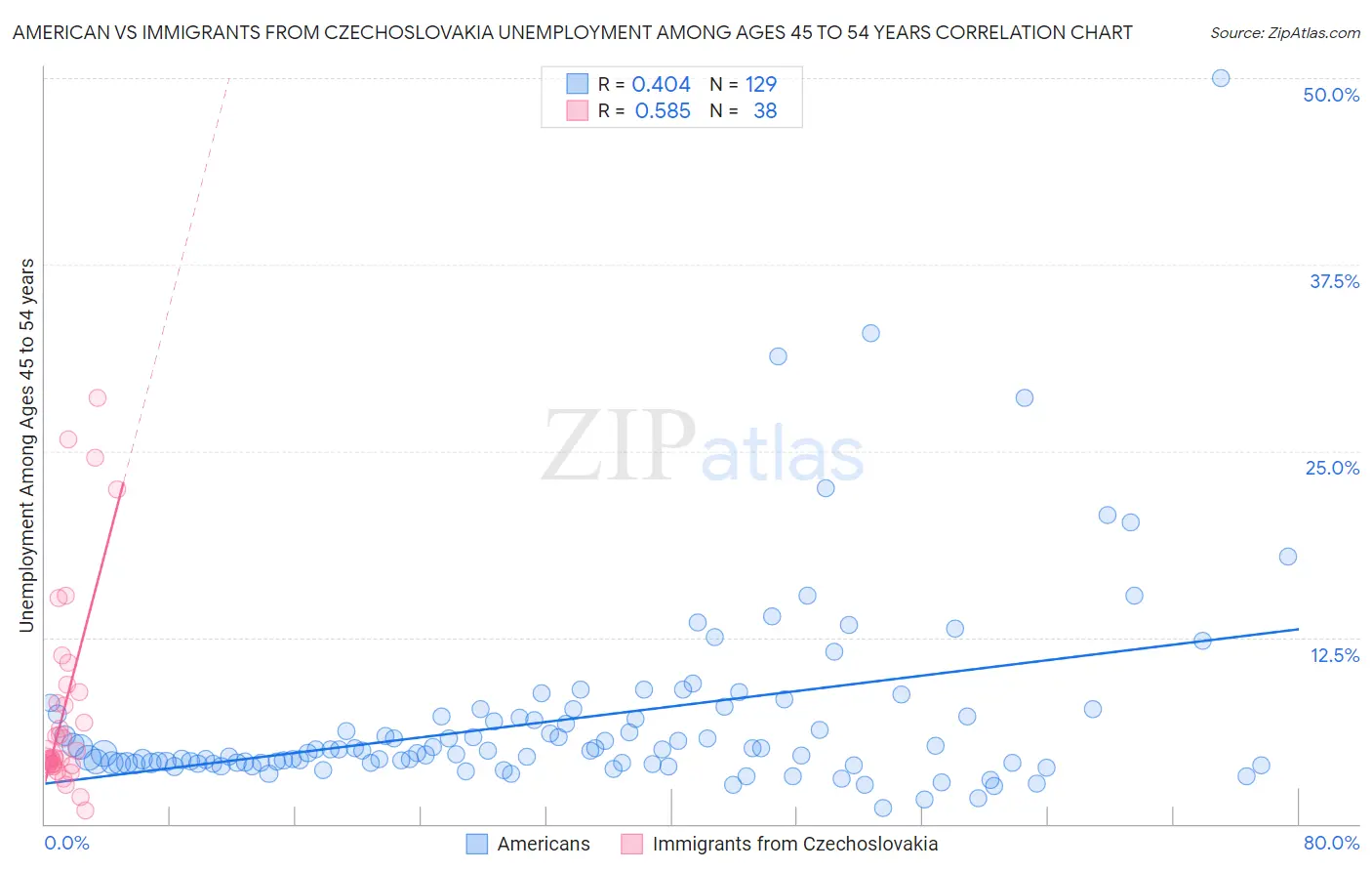 American vs Immigrants from Czechoslovakia Unemployment Among Ages 45 to 54 years