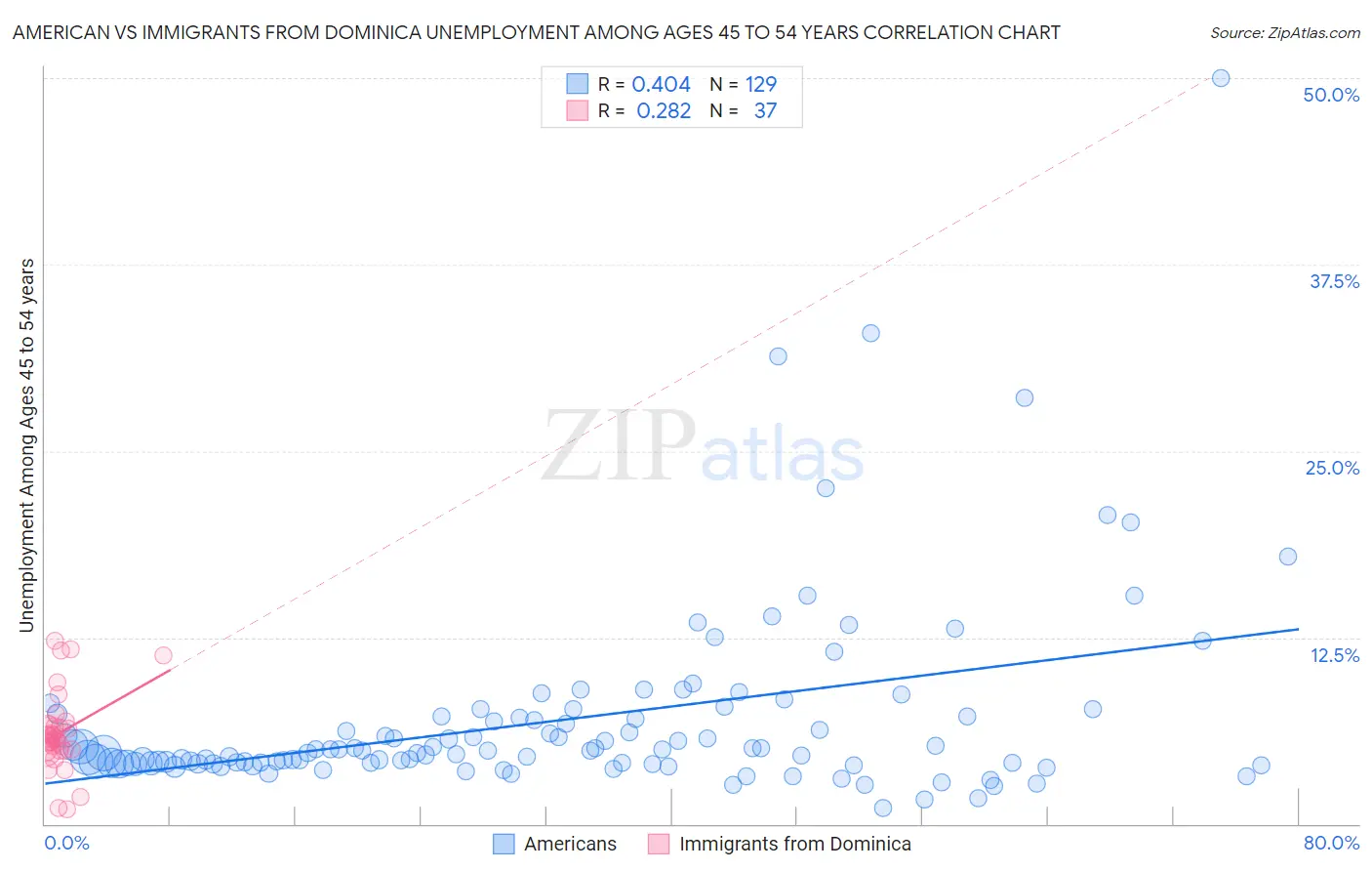 American vs Immigrants from Dominica Unemployment Among Ages 45 to 54 years