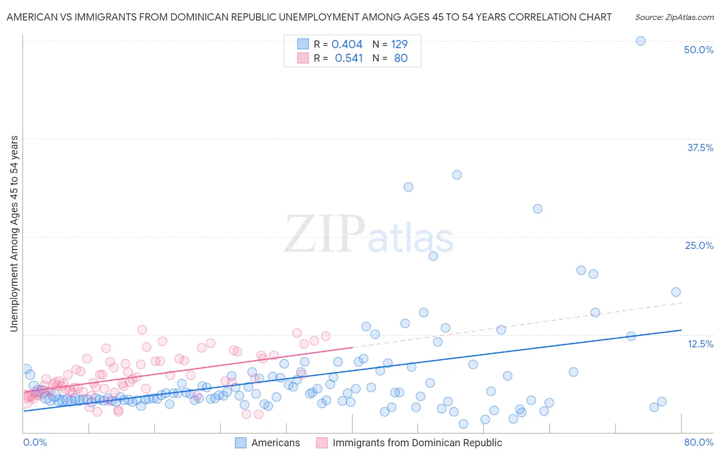 American vs Immigrants from Dominican Republic Unemployment Among Ages 45 to 54 years