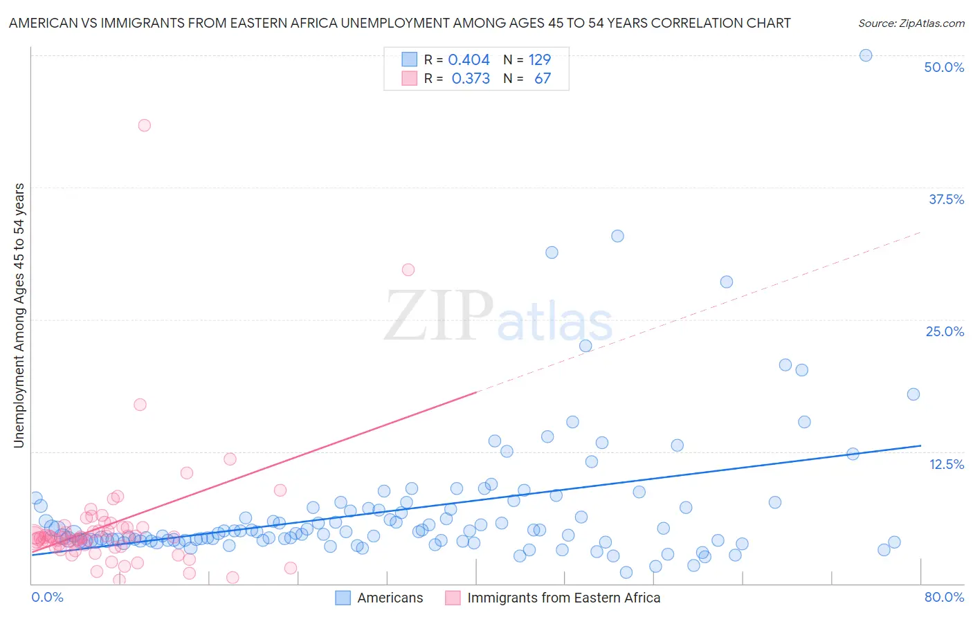 American vs Immigrants from Eastern Africa Unemployment Among Ages 45 to 54 years