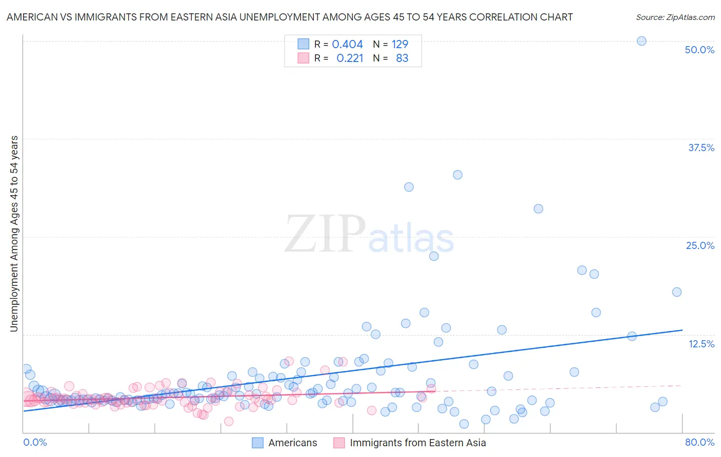 American vs Immigrants from Eastern Asia Unemployment Among Ages 45 to 54 years