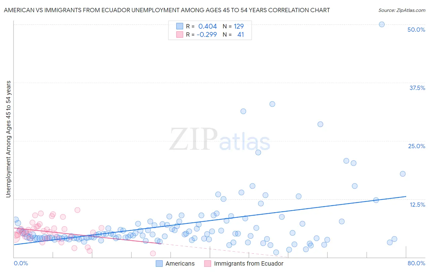 American vs Immigrants from Ecuador Unemployment Among Ages 45 to 54 years