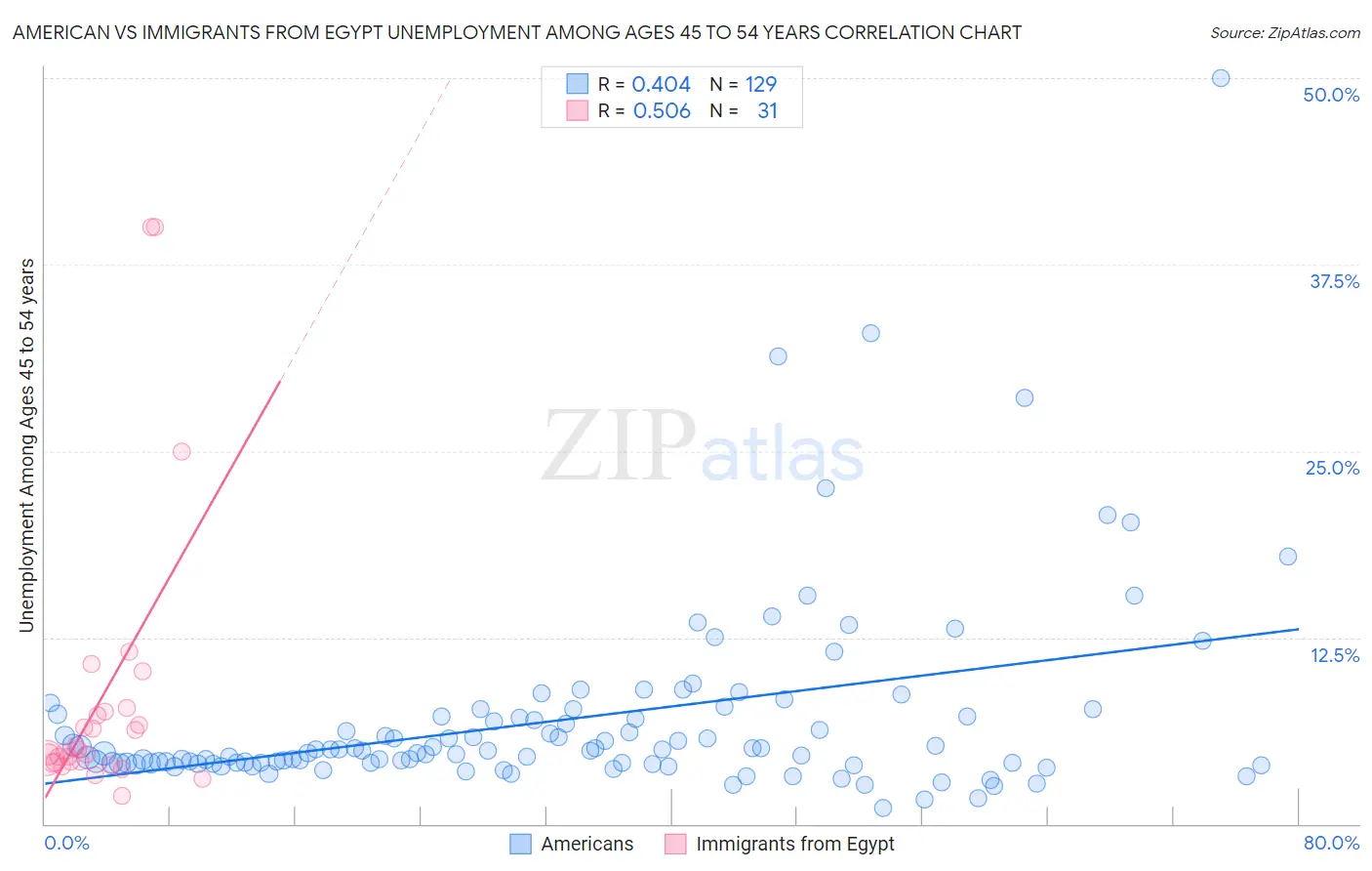 American vs Immigrants from Egypt Unemployment Among Ages 45 to 54 years