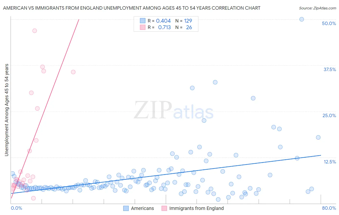 American vs Immigrants from England Unemployment Among Ages 45 to 54 years