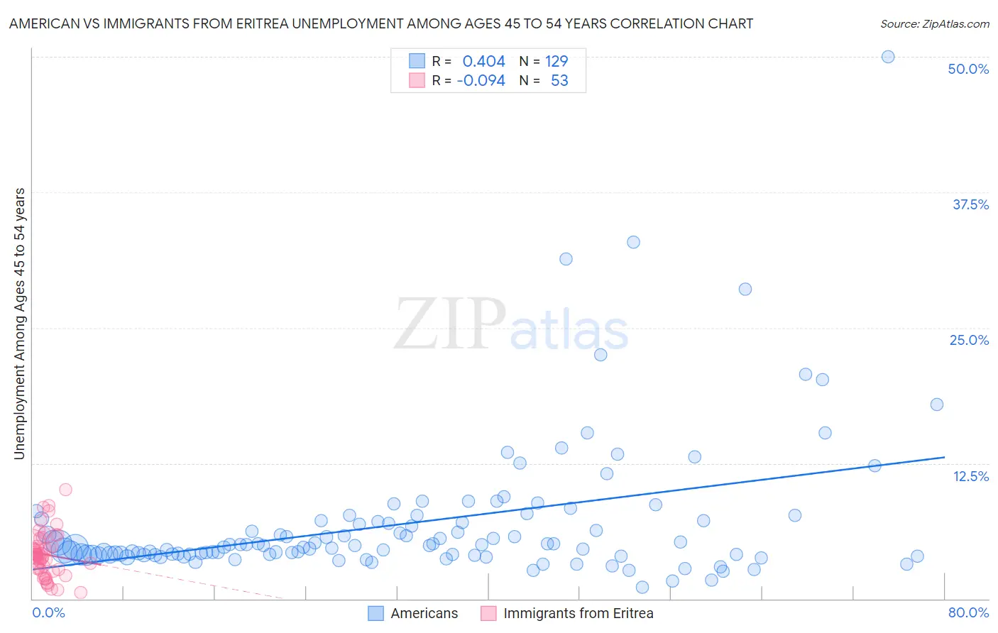 American vs Immigrants from Eritrea Unemployment Among Ages 45 to 54 years