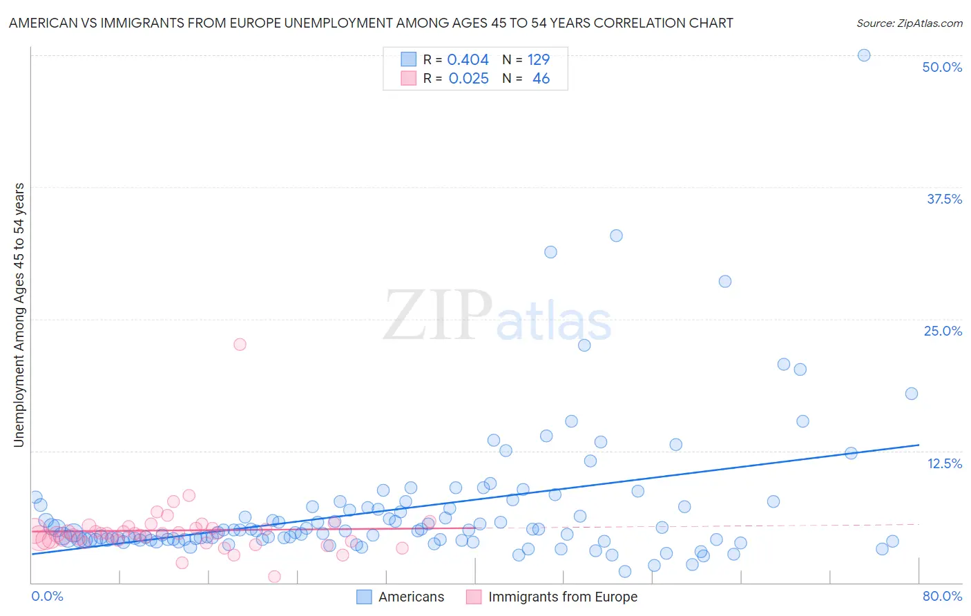 American vs Immigrants from Europe Unemployment Among Ages 45 to 54 years