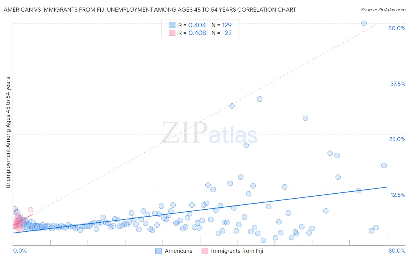 American vs Immigrants from Fiji Unemployment Among Ages 45 to 54 years