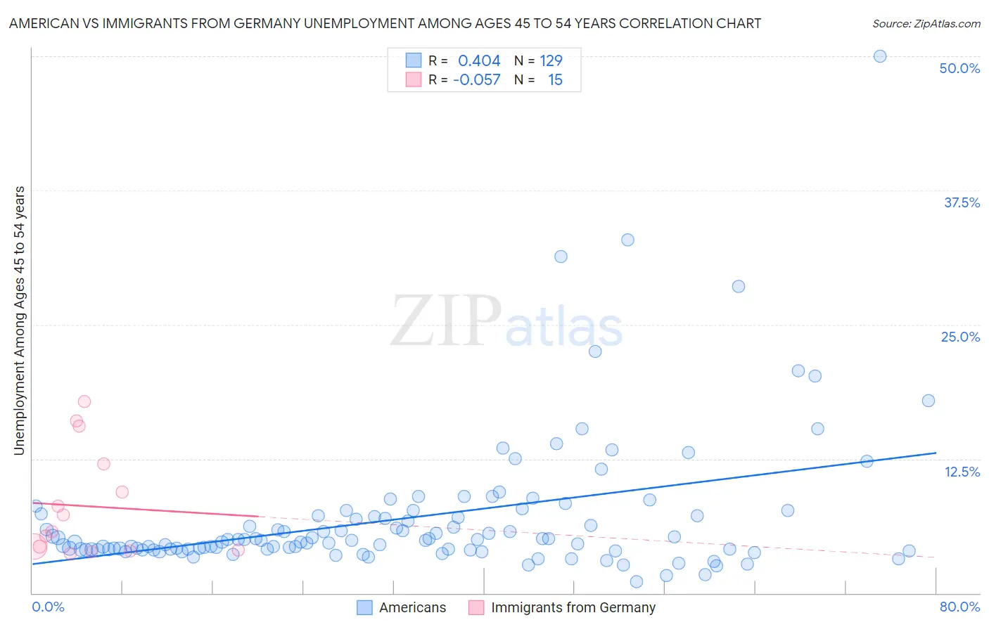 American vs Immigrants from Germany Unemployment Among Ages 45 to 54 years