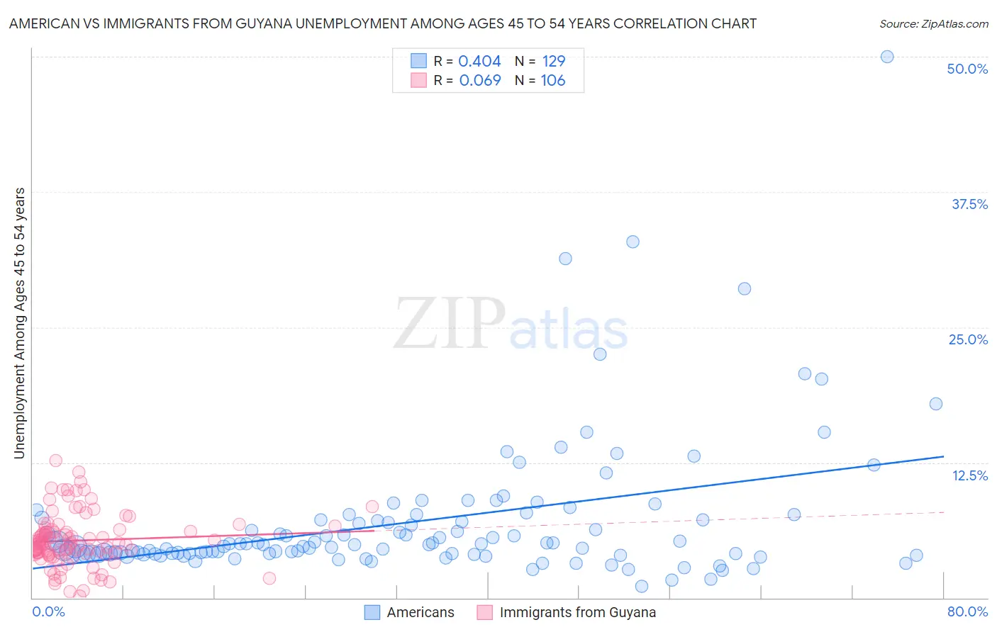 American vs Immigrants from Guyana Unemployment Among Ages 45 to 54 years