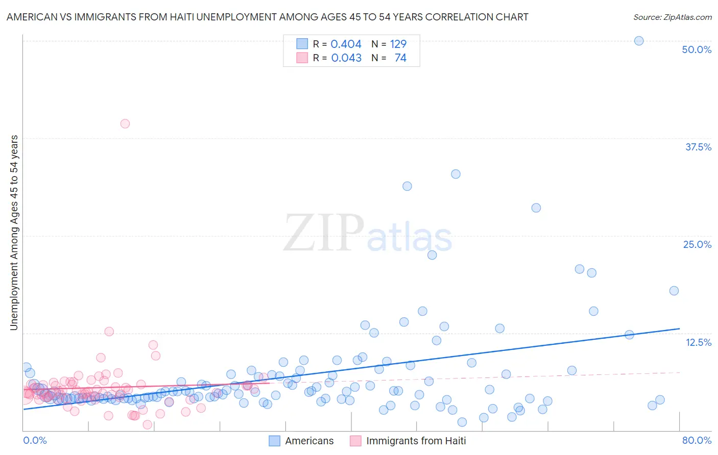 American vs Immigrants from Haiti Unemployment Among Ages 45 to 54 years