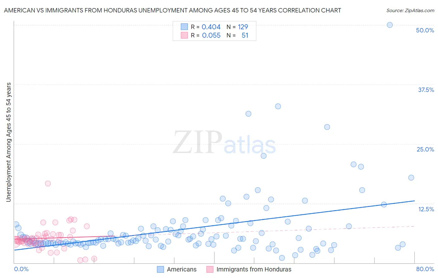 American vs Immigrants from Honduras Unemployment Among Ages 45 to 54 years