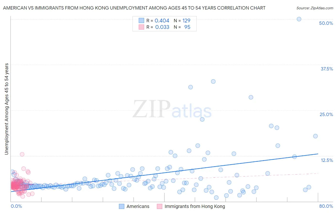 American vs Immigrants from Hong Kong Unemployment Among Ages 45 to 54 years