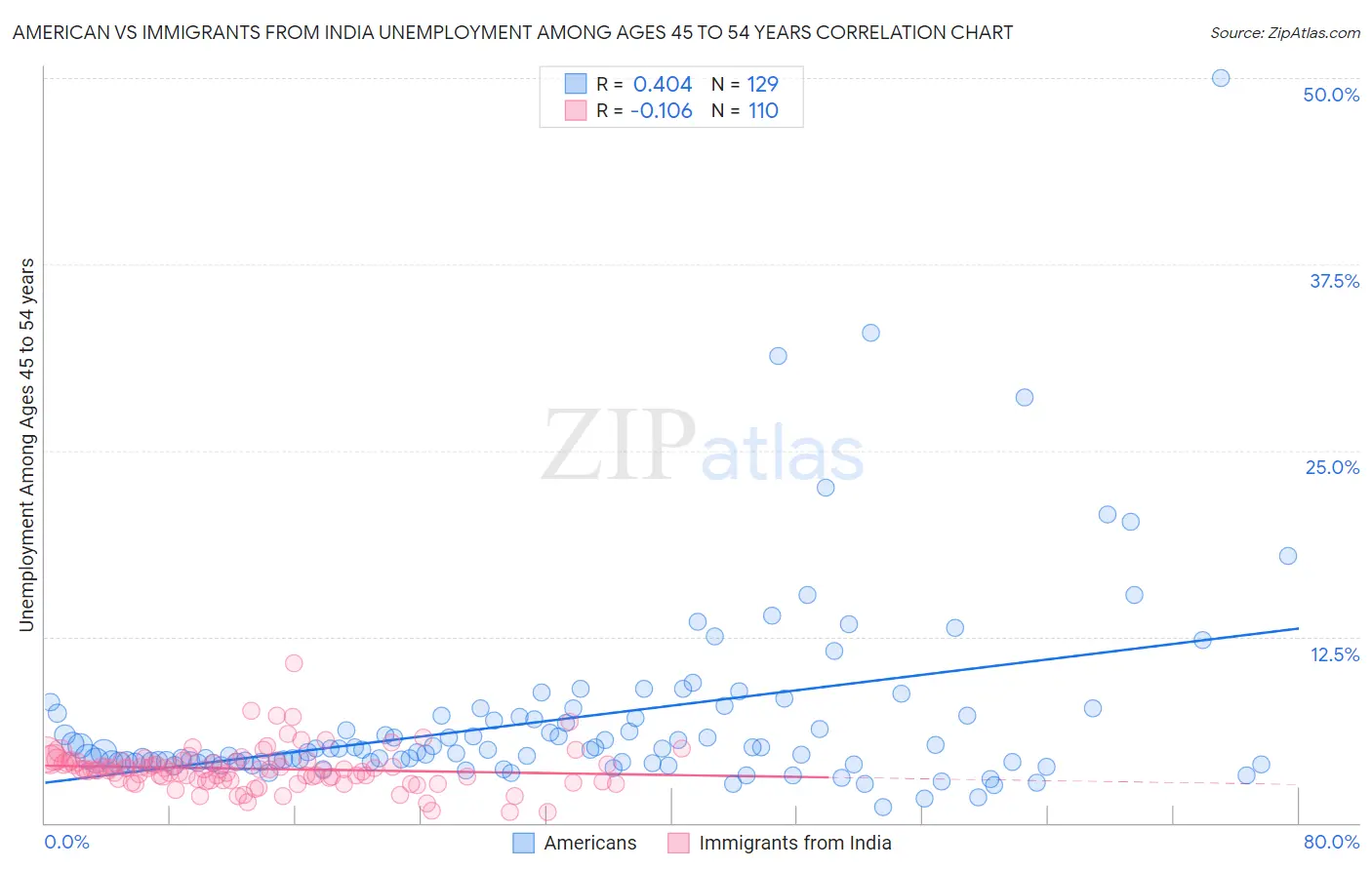 American vs Immigrants from India Unemployment Among Ages 45 to 54 years